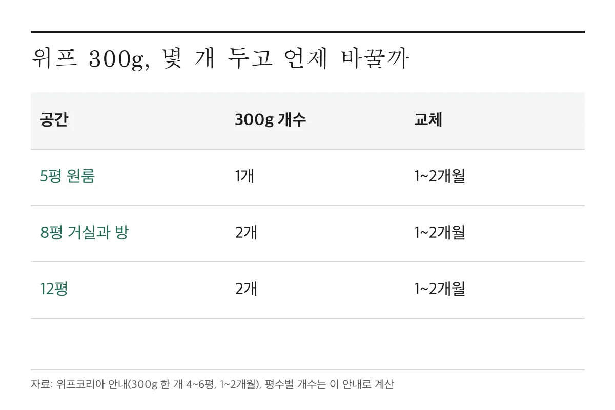 탈취제는 몇 개 두고 언제 바꿀까, 평수와 놓는 위치 기준