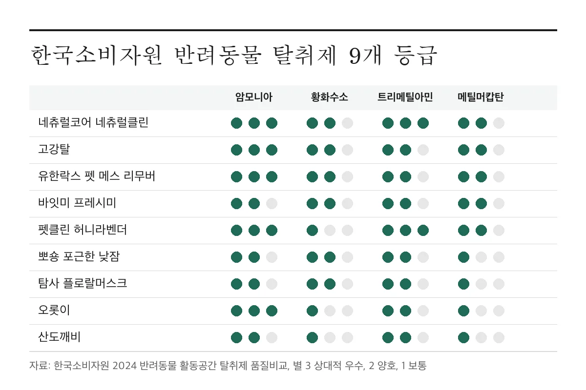 반려동물 탈취제 시험 결과 읽는 법, 한국소비자원 9개 제품 등급표