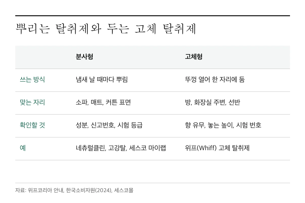 뿌리는 탈취제와 두는 고체 탈취제, 무엇이 다르고 어디에 맞을까